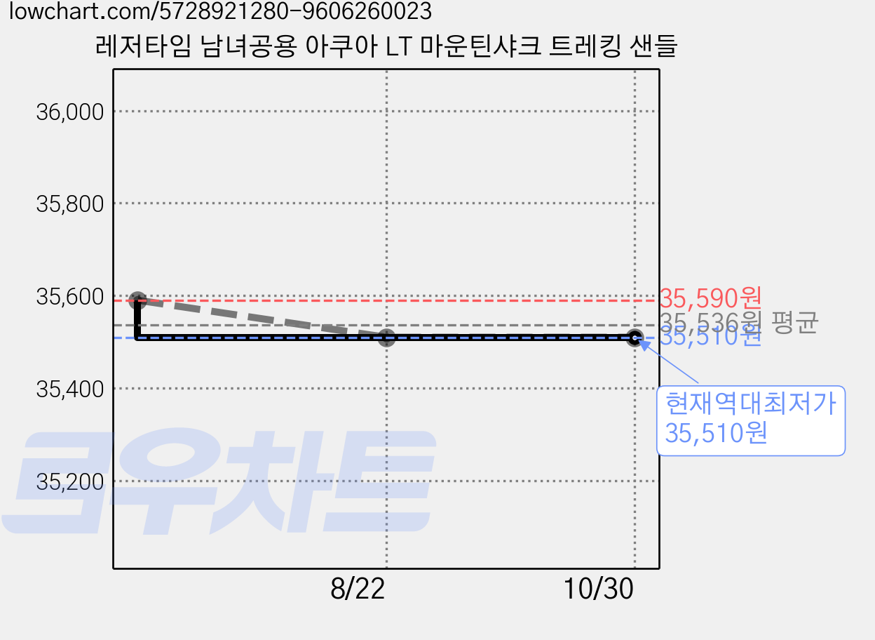 레저타임 남녀공용 아쿠아 LT 마운틴샤크 트레킹 샌들 가격 변동 차트, 현재가 35,510원, 역대최저가