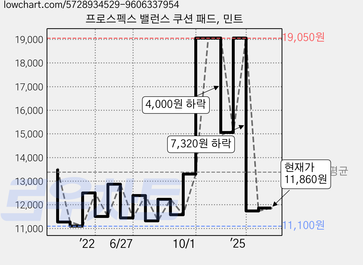 프로스펙스 밸런스 쿠션 패드, 민트 가격 변동 차트, 현재가 11,860원, 관측 최저가 11,100원