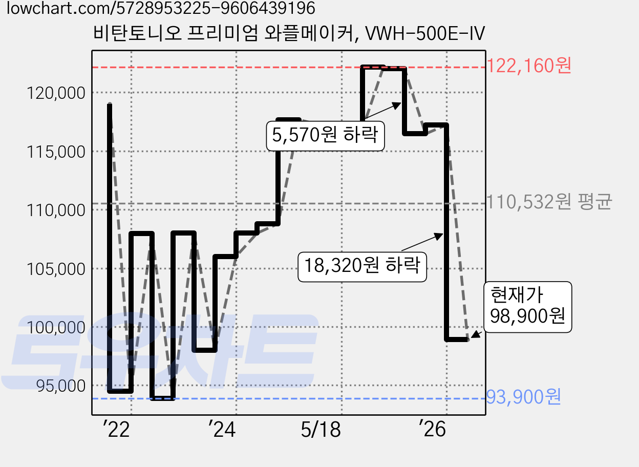 비탄토니오 프리미엄 와플메이커, VWH-500E-IV 가격 변동 차트, 현재가 98,900원, 관측 최저가 91,900원