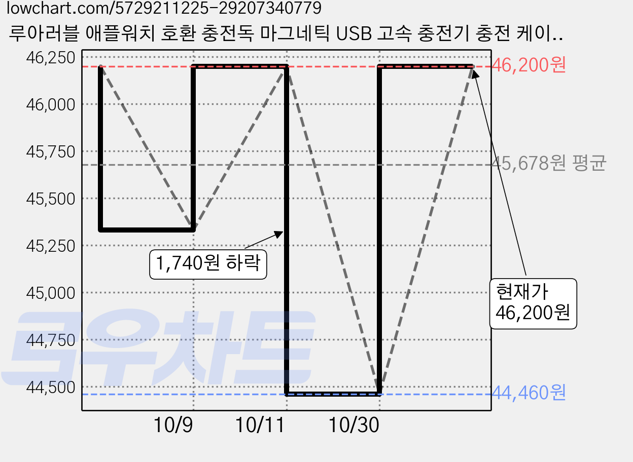 루아러블 애플워치 호환 충전독 마그네틱 USB 고속 충전기 충전 케이블 2in1, 화이트, 3개 가격 변동 차트, 현재가 46,200원, 관측 최저가 44,460원