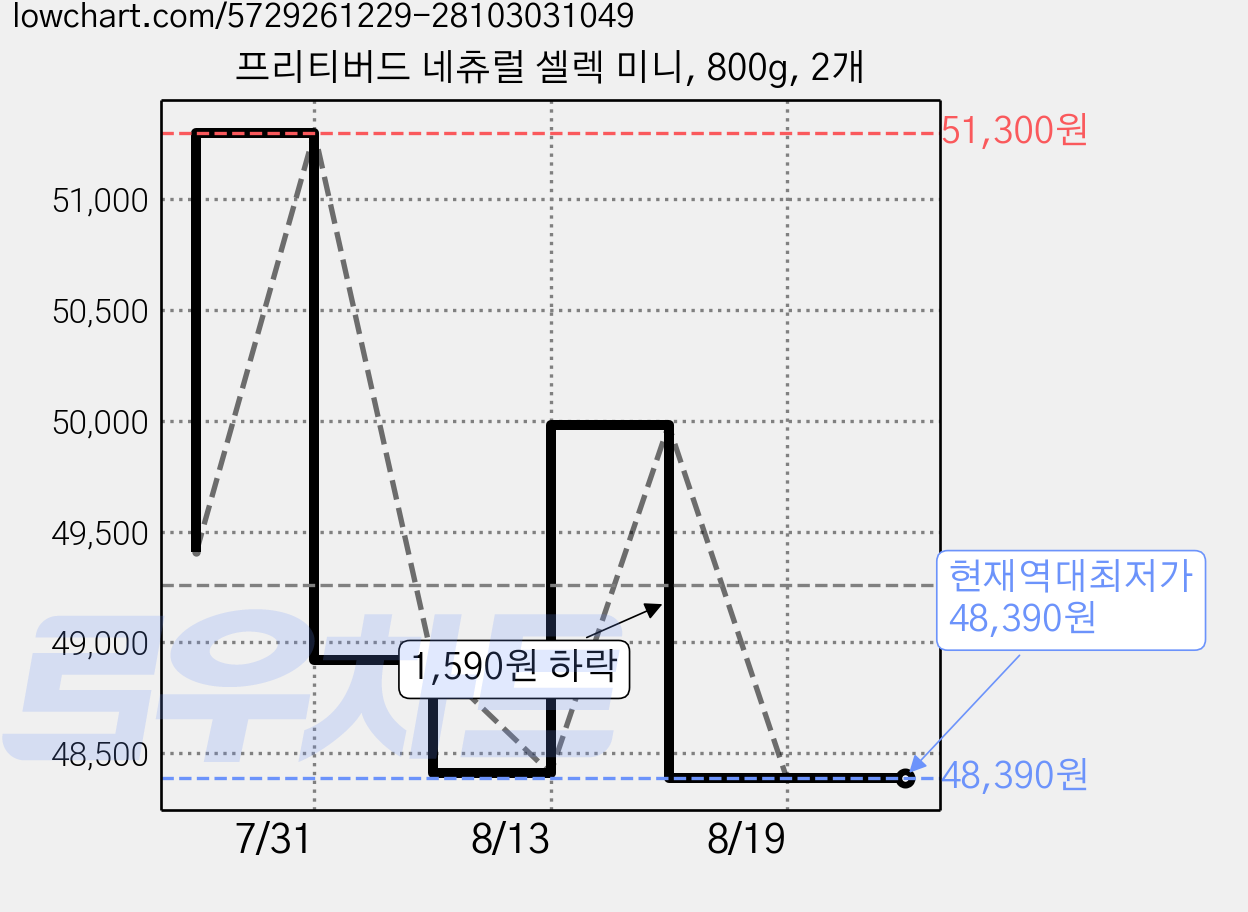 프리티버드 네츄럴 셀렉 미니, 800g, 2개 가격 변동 차트, 현재가 48,390원, 역대최저가