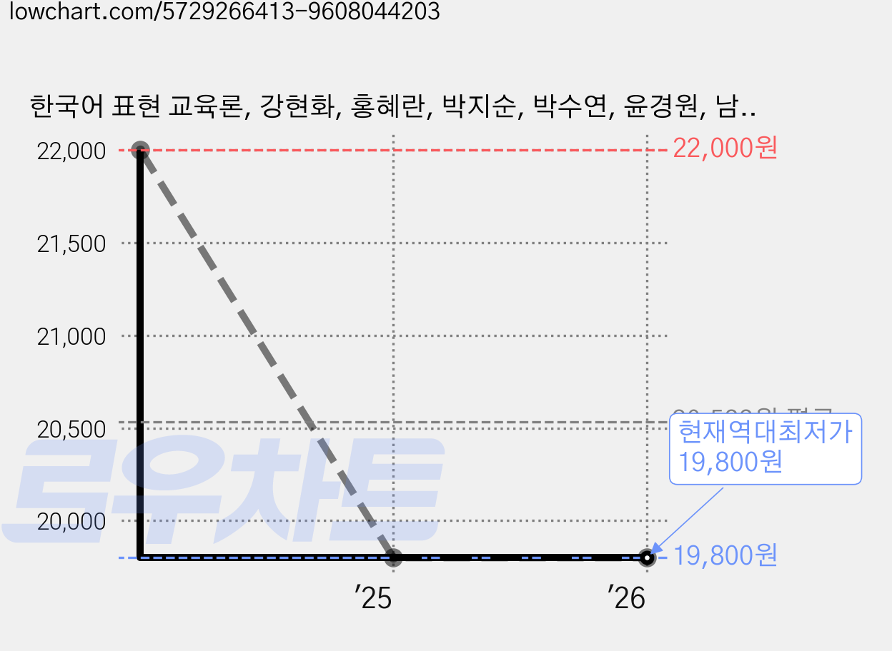 한국어 표현 교육론, 강현화, 홍혜란, 박지순, 박수연, 윤경원, 남신혜, 장채린, 한국문화사 가격 변동 차트, 현재가 19,800원, 역대최저가