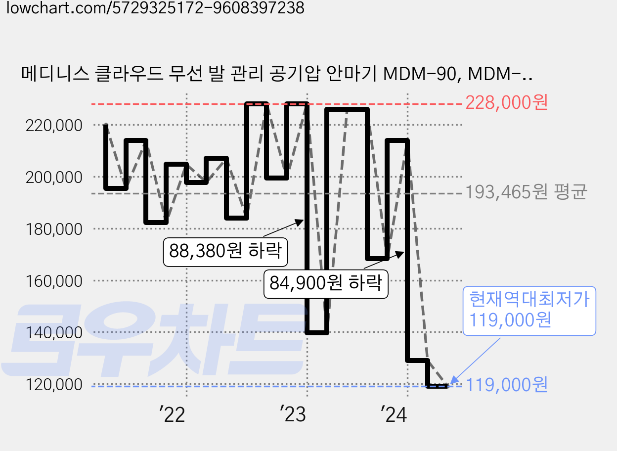 메디니스 클라우드 무선 발 관리 공기압 안마기 MDM-90, MDM-906, 블랙 가격 변동 차트, 현재가 119,000원, 역대최저가