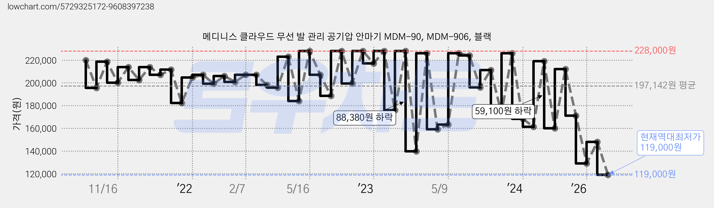 메디니스 클라우드 무선 발 관리 공기압 안마기 MDM-90, MDM-906, 블랙 가격 변동 차트, 현재가 119,000원, 역대최저가