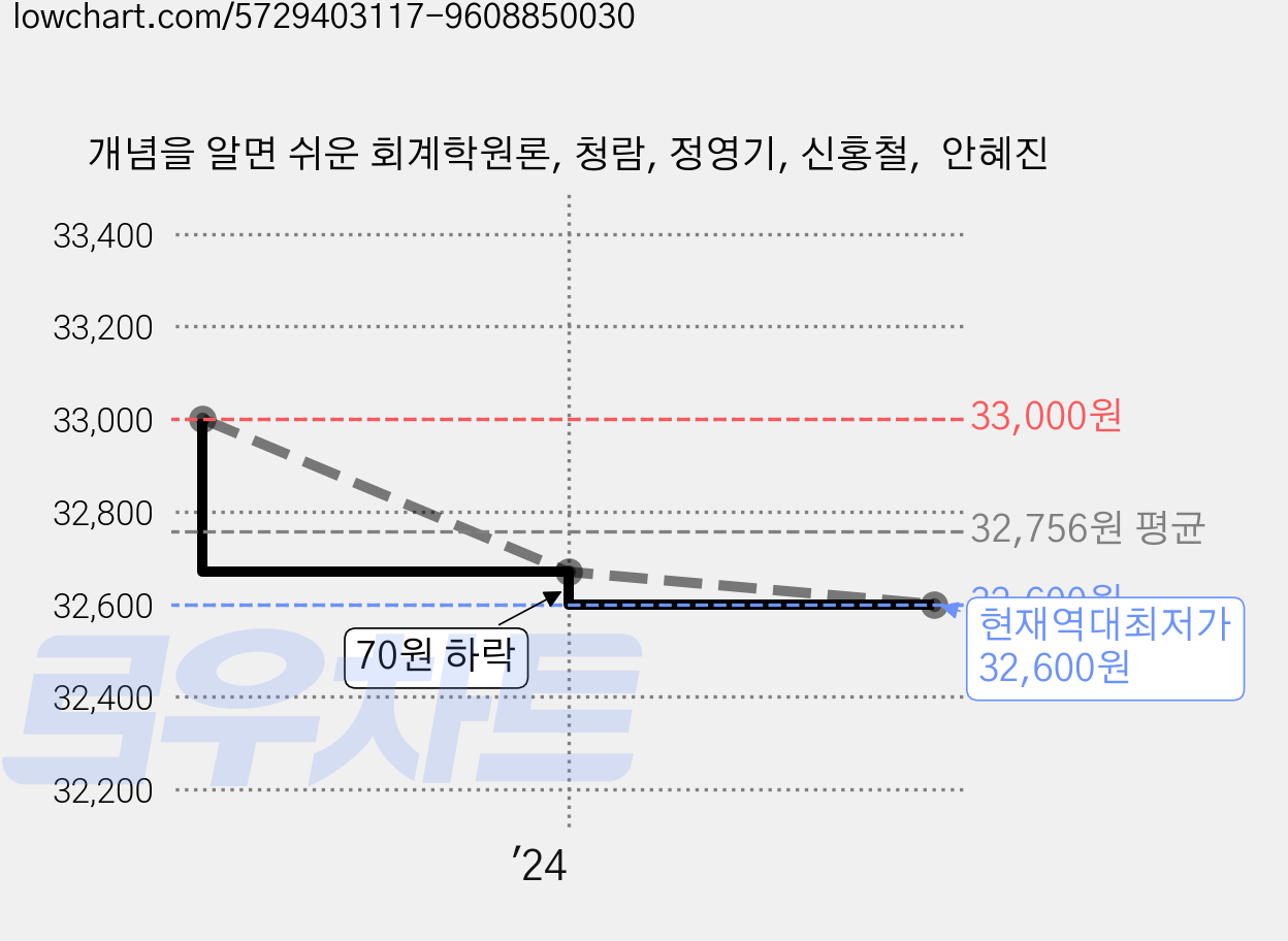 개념을 알면 쉬운 회계학원론, 청람, 정영기, 신홍철,  안혜진 가격 변동 차트, 현재가 32,600원, 역대최저가