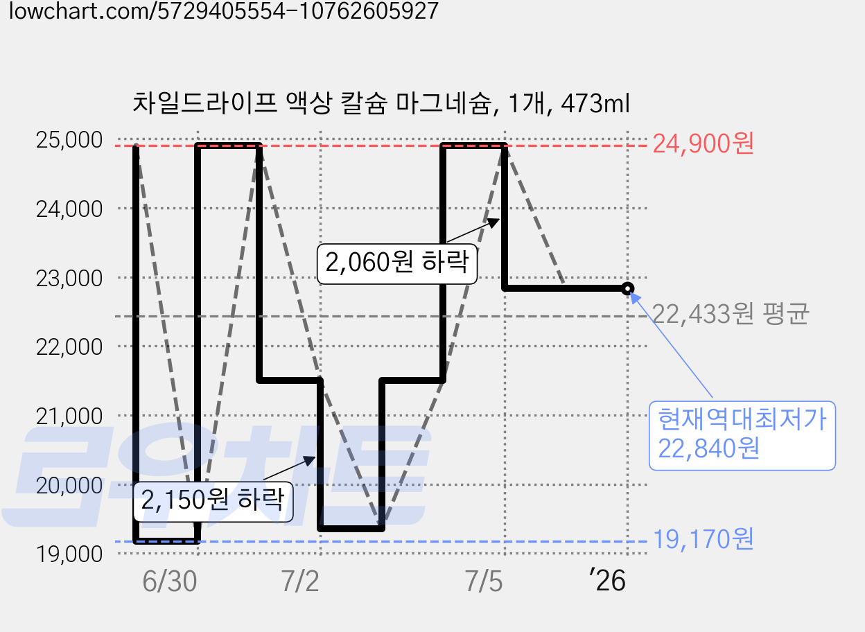 차일드라이프 액상 칼슘 마그네슘, 1개, 473ml 가격 변동 차트, 현재가 22,840원, 역대최저가