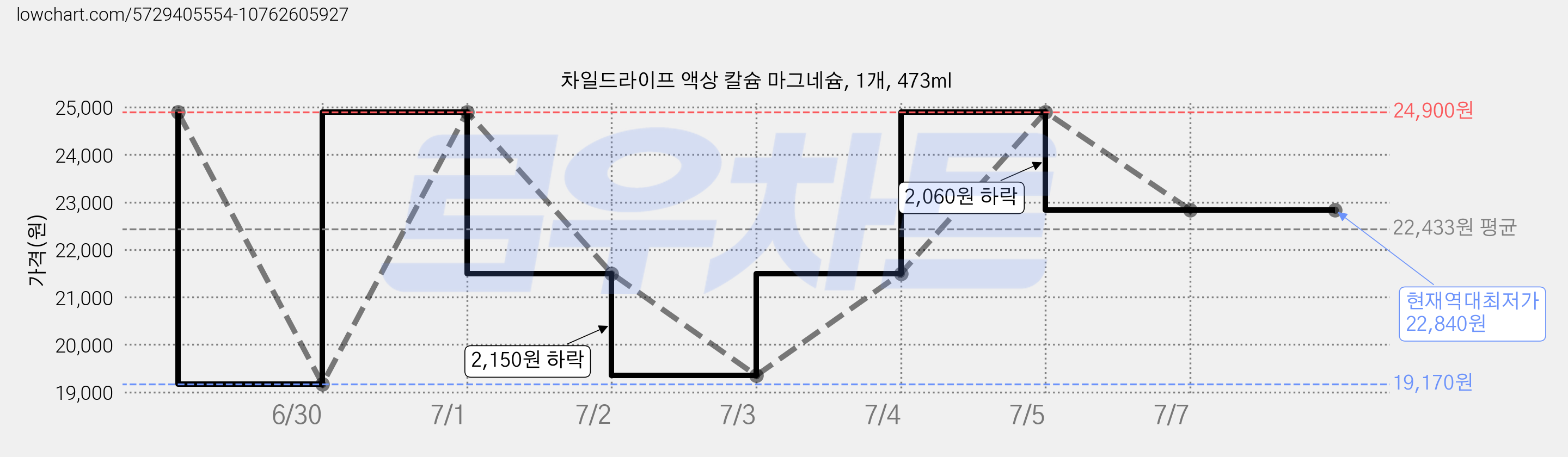 차일드라이프 액상 칼슘 마그네슘, 1개, 473ml 가격 변동 차트, 현재가 22,840원, 역대최저가