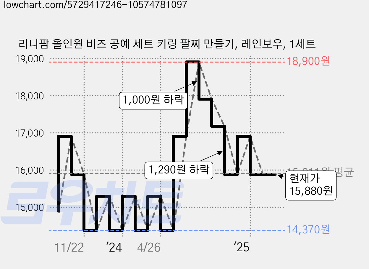리니팜 올인원 비즈 공예 세트 키링 팔찌 만들기, 레인보우, 1세트 가격 변동 차트, 현재가 15,880원, 관측 최저가 14,370원