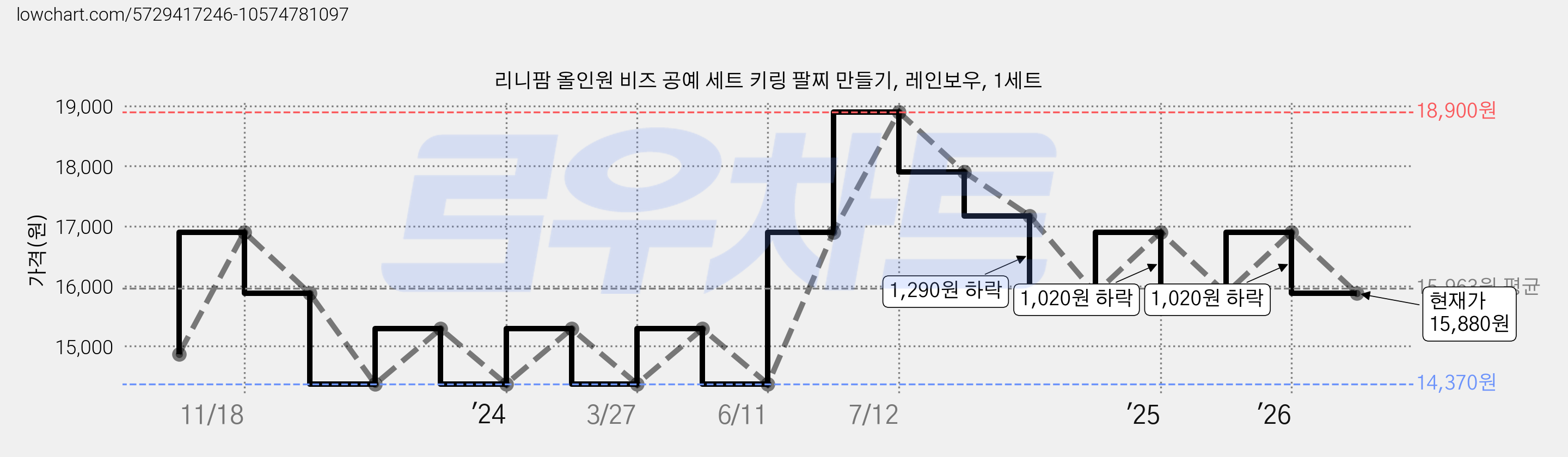 리니팜 올인원 비즈 공예 세트 키링 팔찌 만들기, 레인보우, 1세트 가격 변동 차트, 현재가 15,880원, 관측 최저가 14,370원