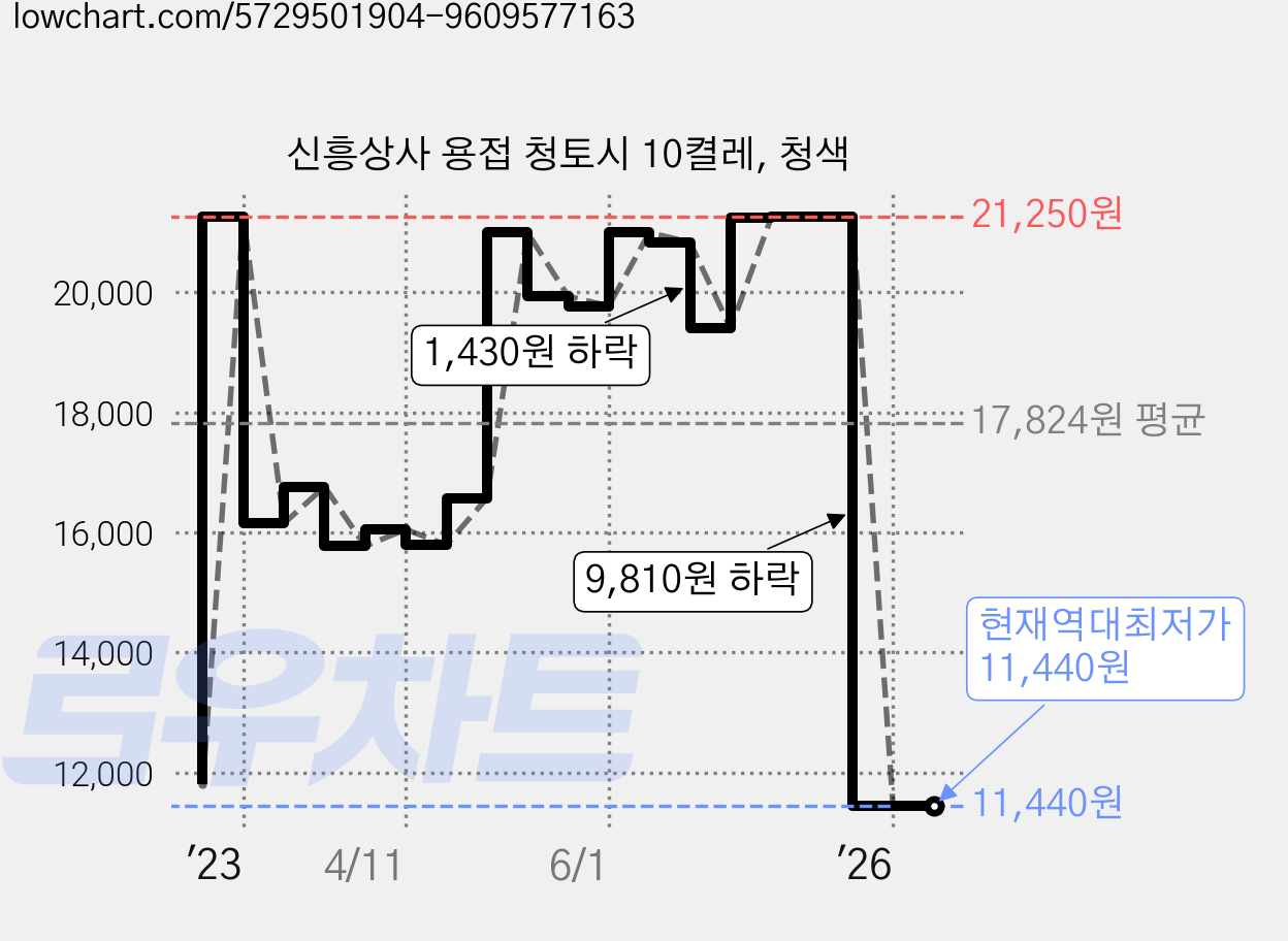 신흥상사 용접 청토시 10켤레, 청색 가격 변동 차트, 현재가 11,440원, 역대최저가