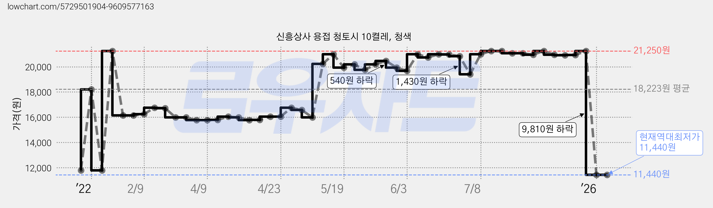 신흥상사 용접 청토시 10켤레, 청색 가격 변동 차트, 현재가 11,440원, 역대최저가