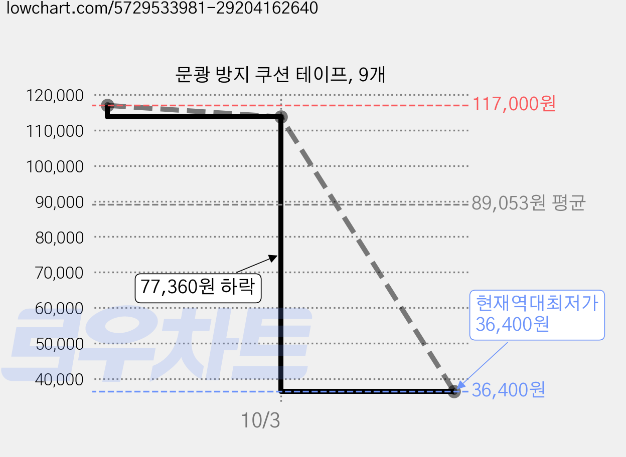 문쾅 방지 쿠션 테이프, 9개 가격 변동 차트, 현재가 36,400원, 역대최저가