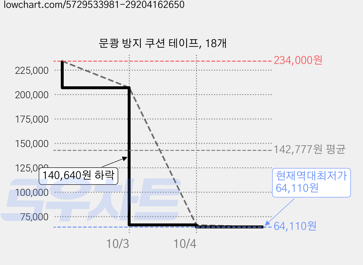 문쾅 방지 쿠션 테이프, 18개 가격 변동 차트, 현재가 64,110원, 역대최저가