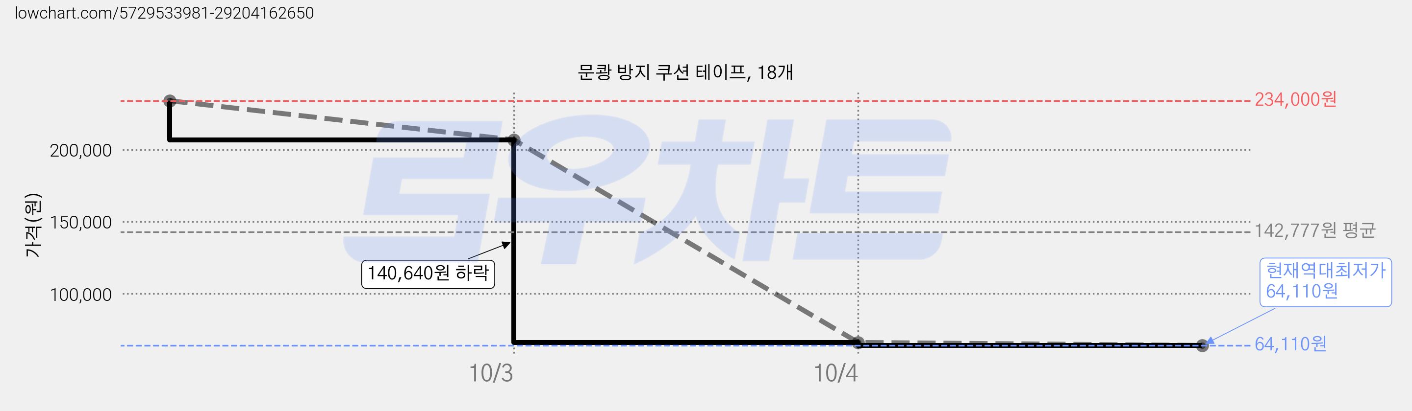 문쾅 방지 쿠션 테이프, 18개 가격 변동 차트, 현재가 64,110원, 역대최저가