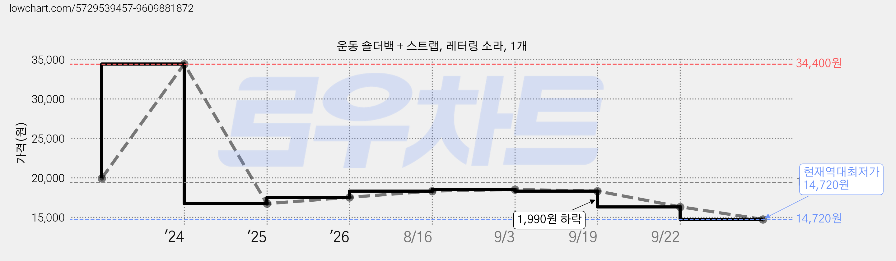 운동 숄더백 + 스트랩, 레터링 소라, 1개 가격 변동 차트, 현재가 14,720원, 역대최저가