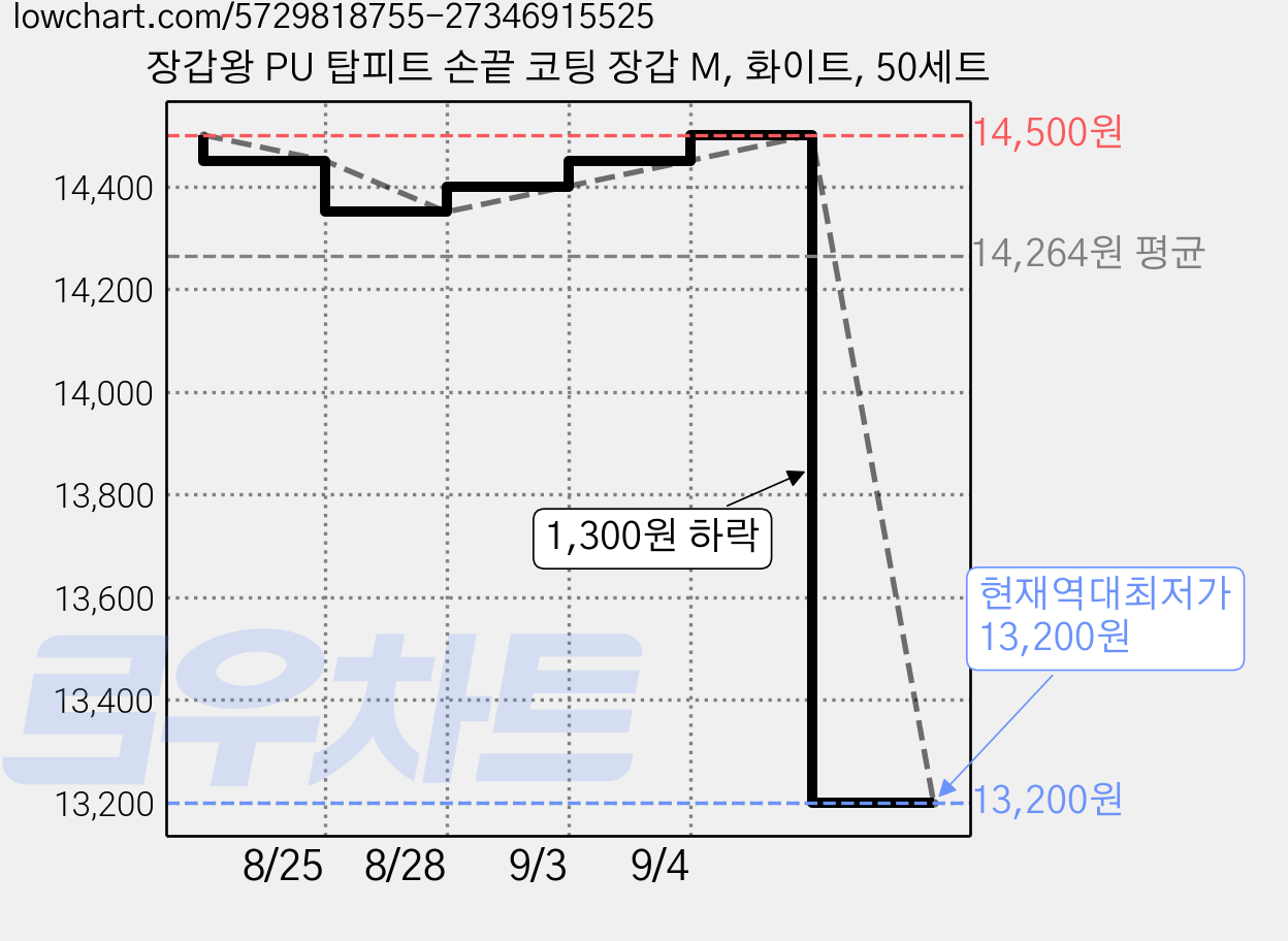 장갑왕 PU 탑피트 손끝 코팅 장갑 M, 화이트, 50세트 가격 변동 차트, 현재가 13,200원, 역대최저가