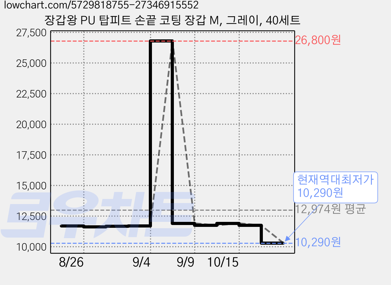 장갑왕 PU 탑피트 손끝 코팅 장갑 M, 그레이, 40세트 가격 변동 차트, 현재가 10,290원, 역대최저가