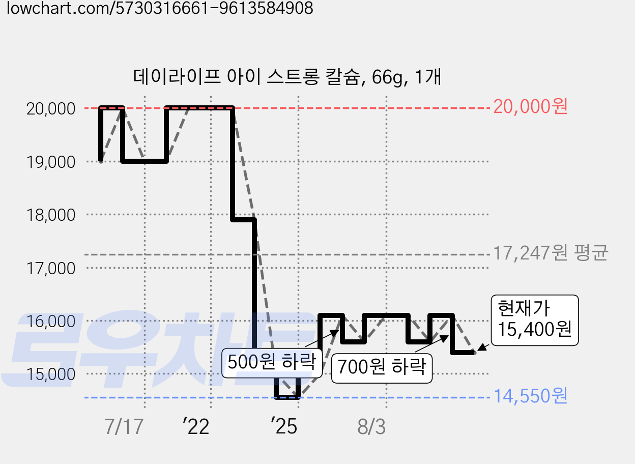 데이라이프 아이 스트롱 칼슘, 66g, 1개 가격 변동 차트, 현재가 15,400원, 관측 최저가 14,230원