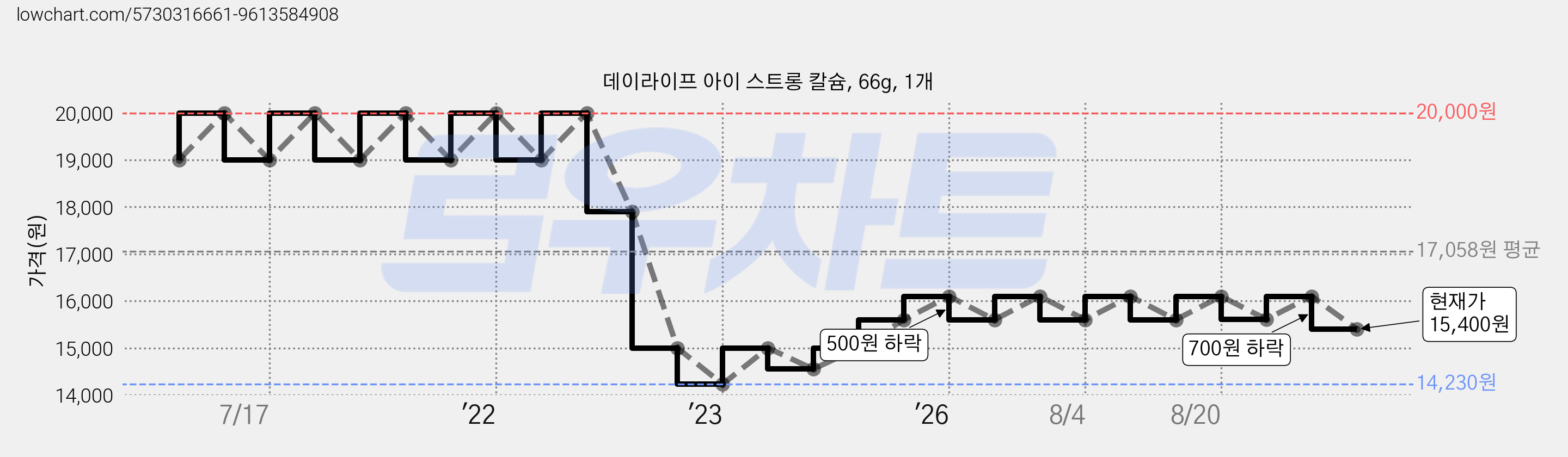 데이라이프 아이 스트롱 칼슘, 66g, 1개 가격 변동 차트, 현재가 15,400원, 관측 최저가 14,230원