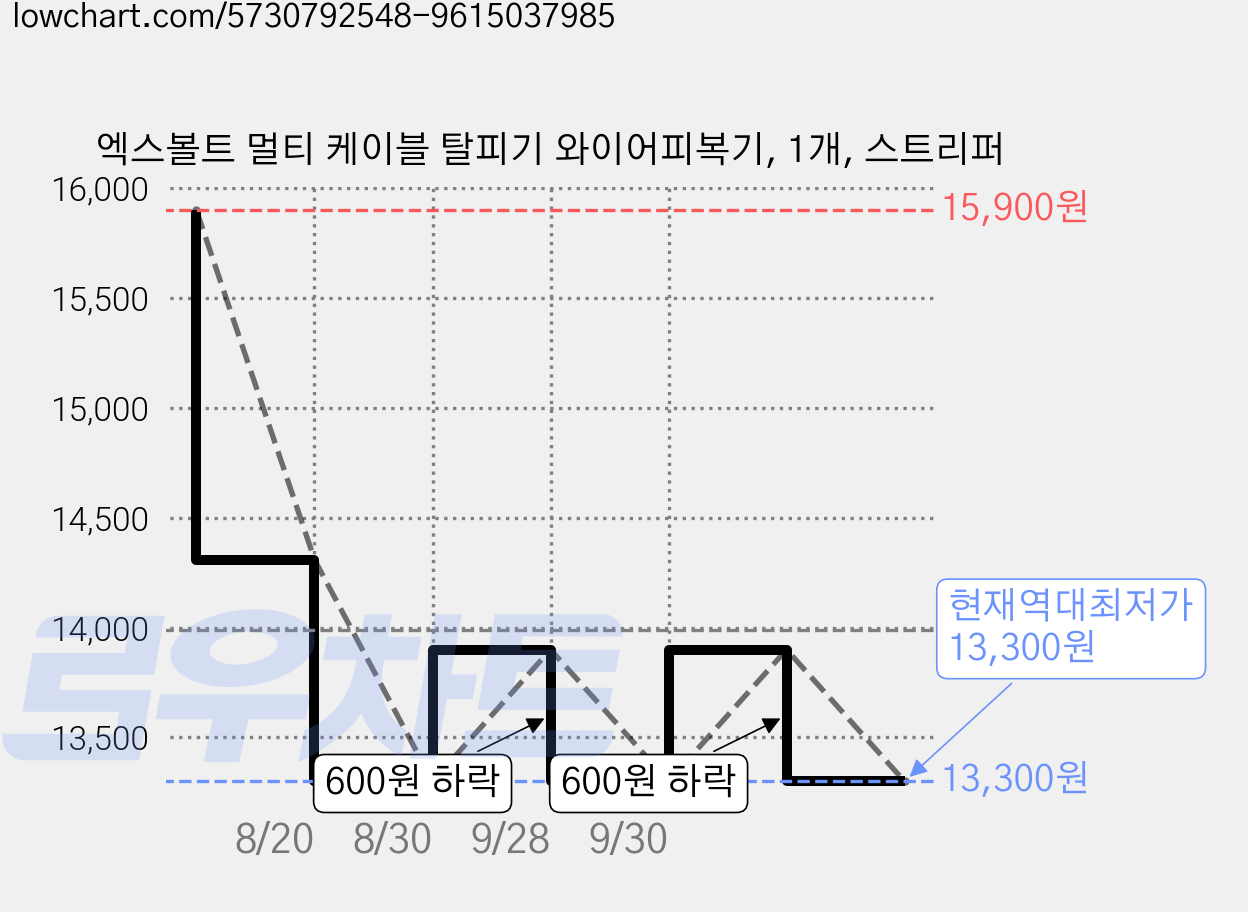 엑스볼트 멀티 케이블 탈피기 와이어피복기, 1개, 스트리퍼 가격 변동 차트, 현재가 13,300원, 역대최저가