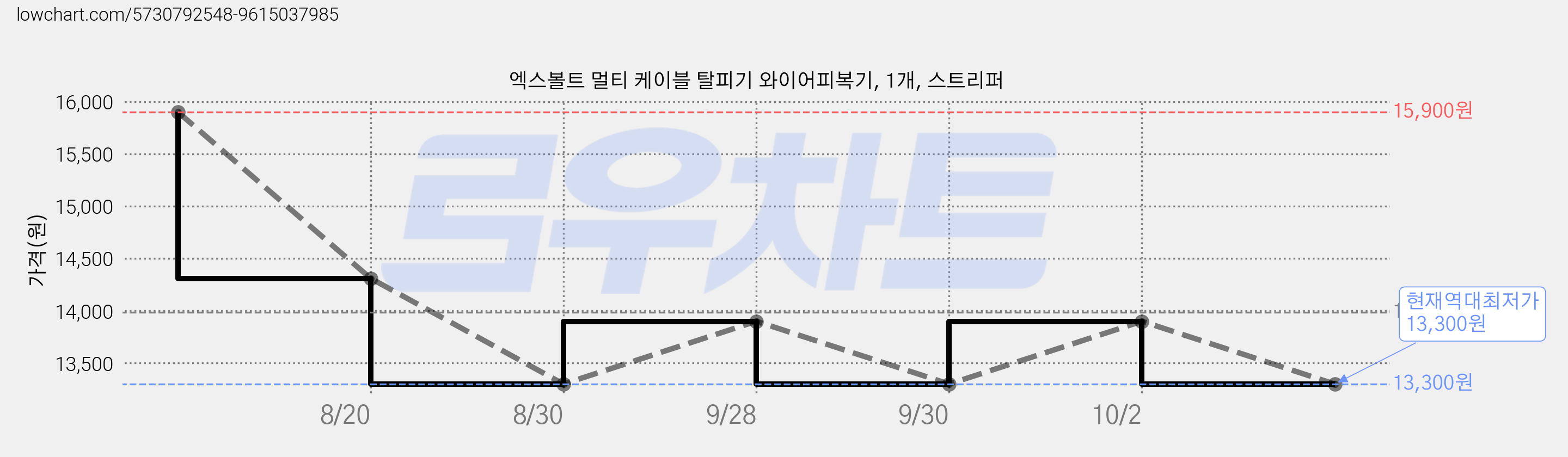 엑스볼트 멀티 케이블 탈피기 와이어피복기, 1개, 스트리퍼 가격 변동 차트, 현재가 13,300원, 역대최저가