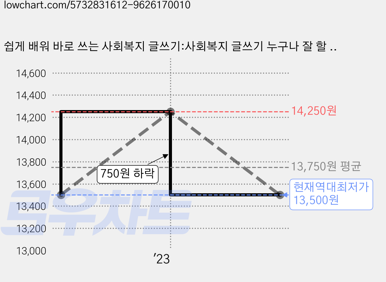 쉽게 배워 바로 쓰는 사회복지 글쓰기:사회복지 글쓰기 누구나 잘 할 수 있다!, 인간과복지, 전안나 가격 변동 차트, 현재가 13,500원, 역대최저가