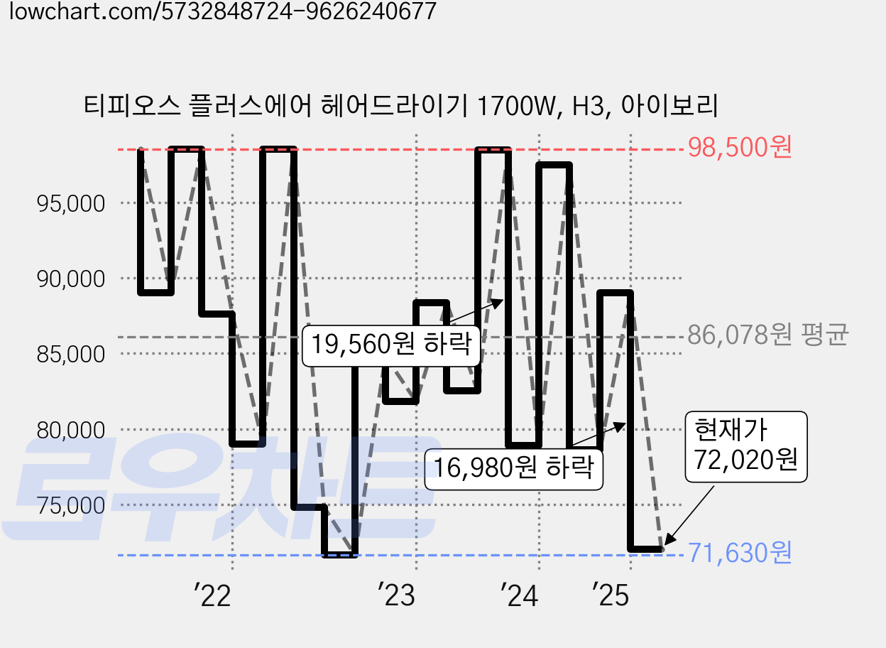 티피오스 플러스에어 헤어드라이기 1700W, H3, 아이보리 가격 변동 차트, 현재가 72,020원, 관측 최저가 71,630원