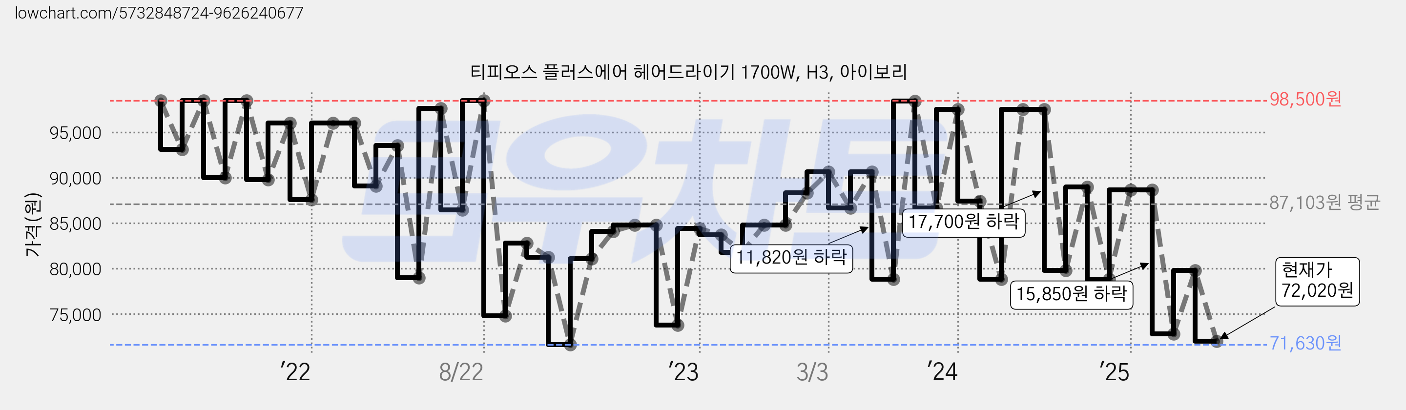 티피오스 플러스에어 헤어드라이기 1700W, H3, 아이보리 가격 변동 차트, 현재가 72,020원, 관측 최저가 71,630원