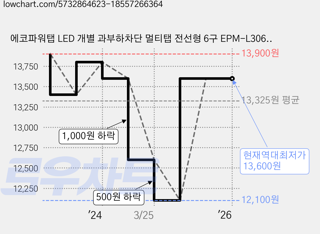 에코파워탭 LED 개별 과부하차단 멀티탭 전선형 6구 EPM-L306 + 안전커버 랜덤발송, 1.3m, 혼합색상, 1개 가격 변동 차트, 현재가 13,600원, 역대최저가