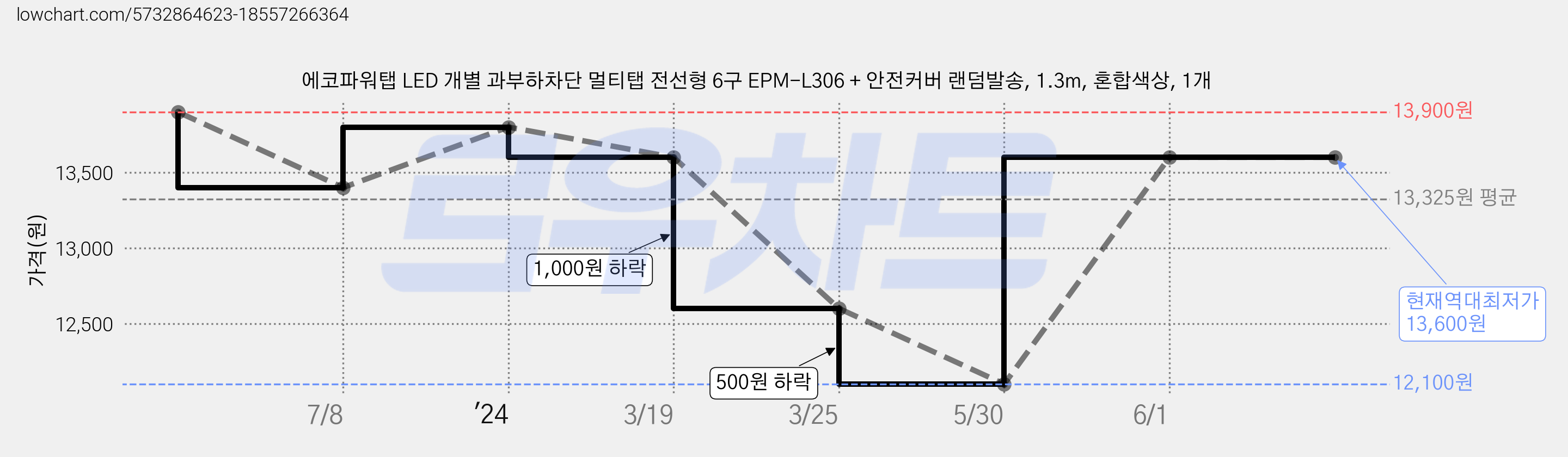 에코파워탭 LED 개별 과부하차단 멀티탭 전선형 6구 EPM-L306 + 안전커버 랜덤발송, 1.3m, 혼합색상, 1개 가격 변동 차트, 현재가 13,600원, 역대최저가