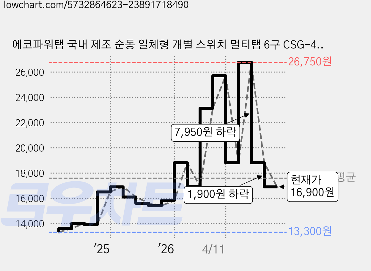 에코파워탭 국내 제조 순동 일체형 개별 스위치 멀티탭 6구 CSG-40445 + 안전커버, 1m, 혼합색상, 1개 가격 변동 차트, 현재가 16,900원, 관측 최저가 13,300원