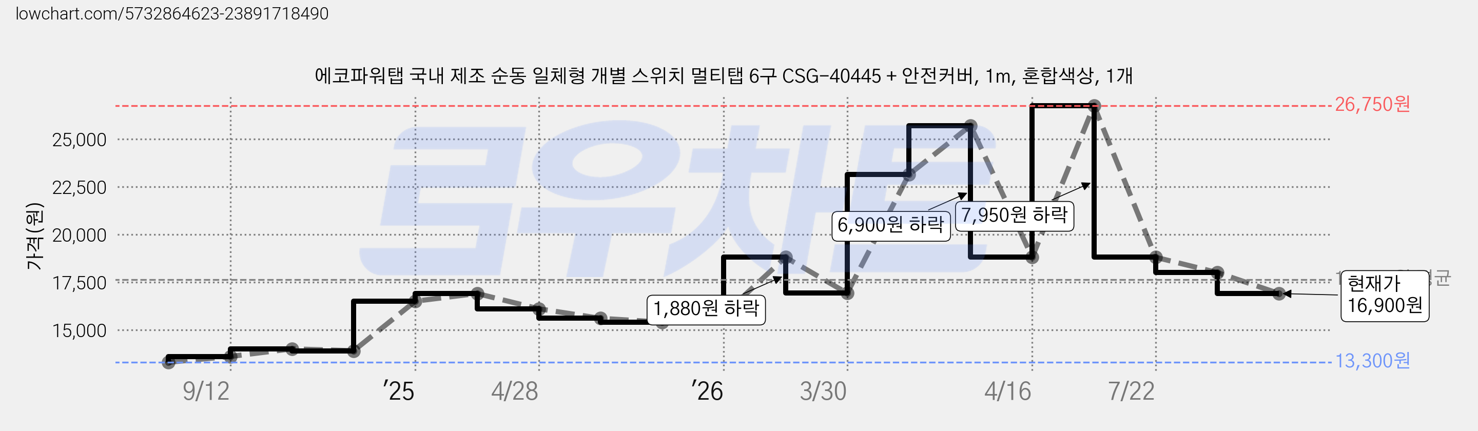 에코파워탭 국내 제조 순동 일체형 개별 스위치 멀티탭 6구 CSG-40445 + 안전커버, 1m, 혼합색상, 1개 가격 변동 차트, 현재가 16,900원, 관측 최저가 13,300원