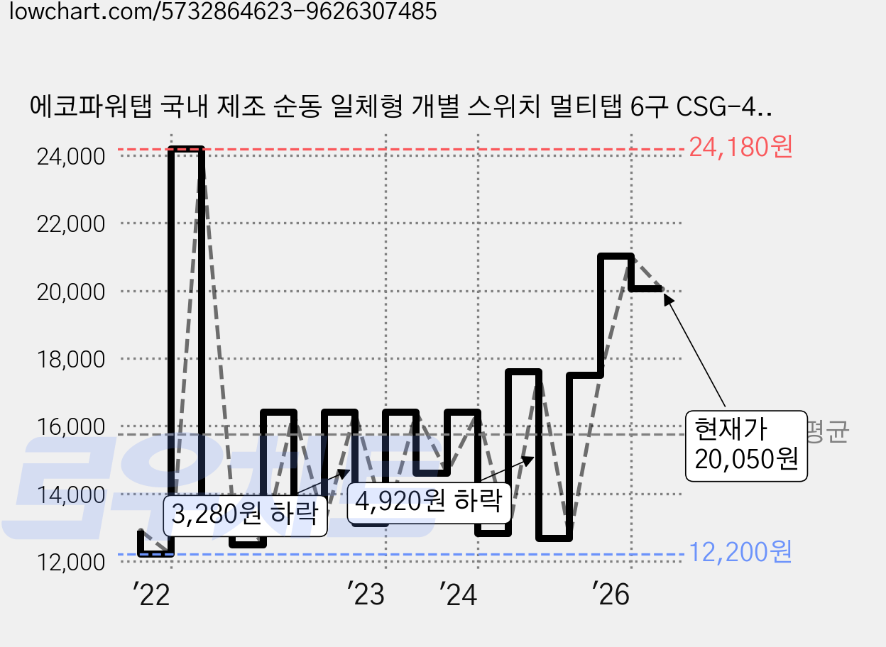 에코파워탭 국내 제조 순동 일체형 개별 스위치 멀티탭 6구 CSG-40445 + 안전커버, 2.5m, 화이트, 1개 가격 변동 차트, 현재가 20,050원, 관측 최저가 12,200원