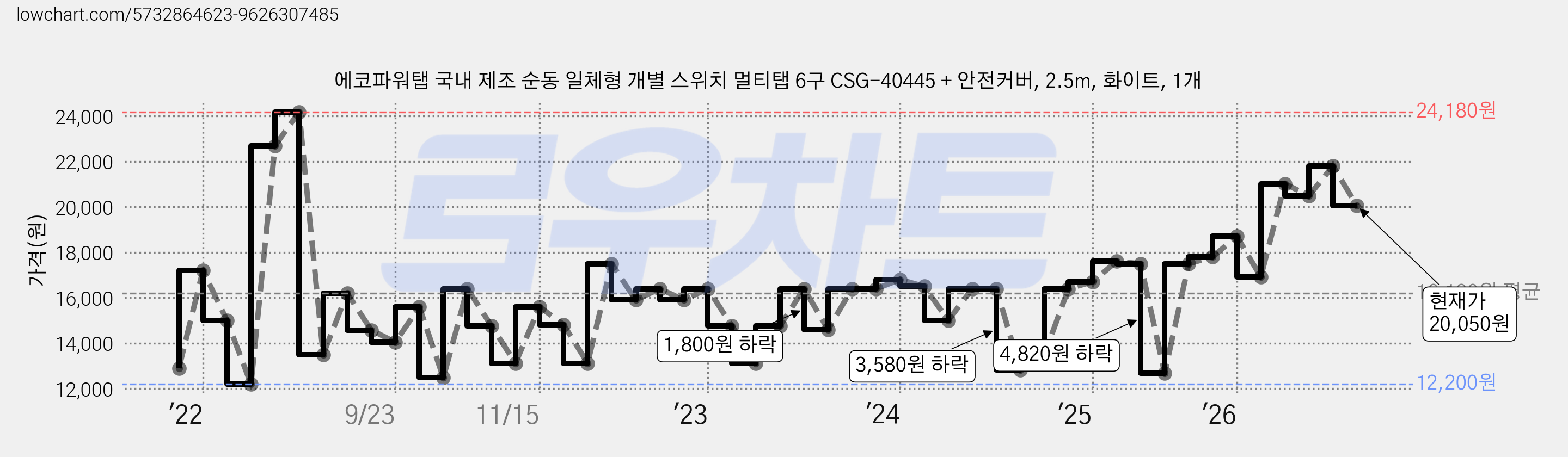 에코파워탭 국내 제조 순동 일체형 개별 스위치 멀티탭 6구 CSG-40445 + 안전커버, 2.5m, 화이트, 1개 가격 변동 차트, 현재가 20,050원, 관측 최저가 12,200원