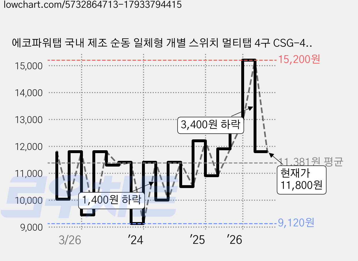 에코파워탭 국내 제조 순동 일체형 개별 스위치 멀티탭 4구 CSG-40415 + 안전커버, 40cm, 1개 가격 변동 차트, 현재가 11,800원, 관측 최저가 9,120원