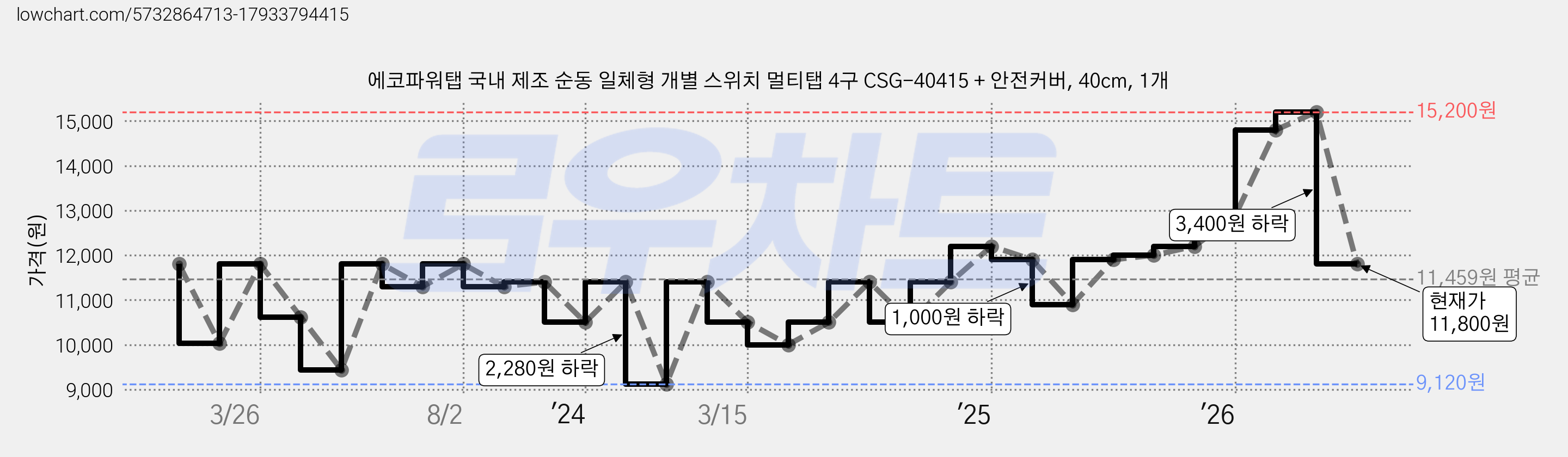 에코파워탭 국내 제조 순동 일체형 개별 스위치 멀티탭 4구 CSG-40415 + 안전커버, 40cm, 1개 가격 변동 차트, 현재가 11,800원, 관측 최저가 9,120원
