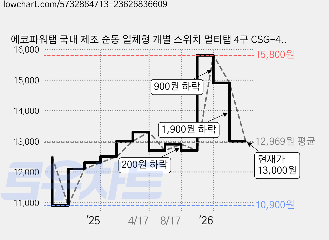 에코파워탭 국내 제조 순동 일체형 개별 스위치 멀티탭 4구 CSG-40415 + 안전커버, 1m, 1개 가격 변동 차트, 현재가 13,000원, 관측 최저가 10,900원