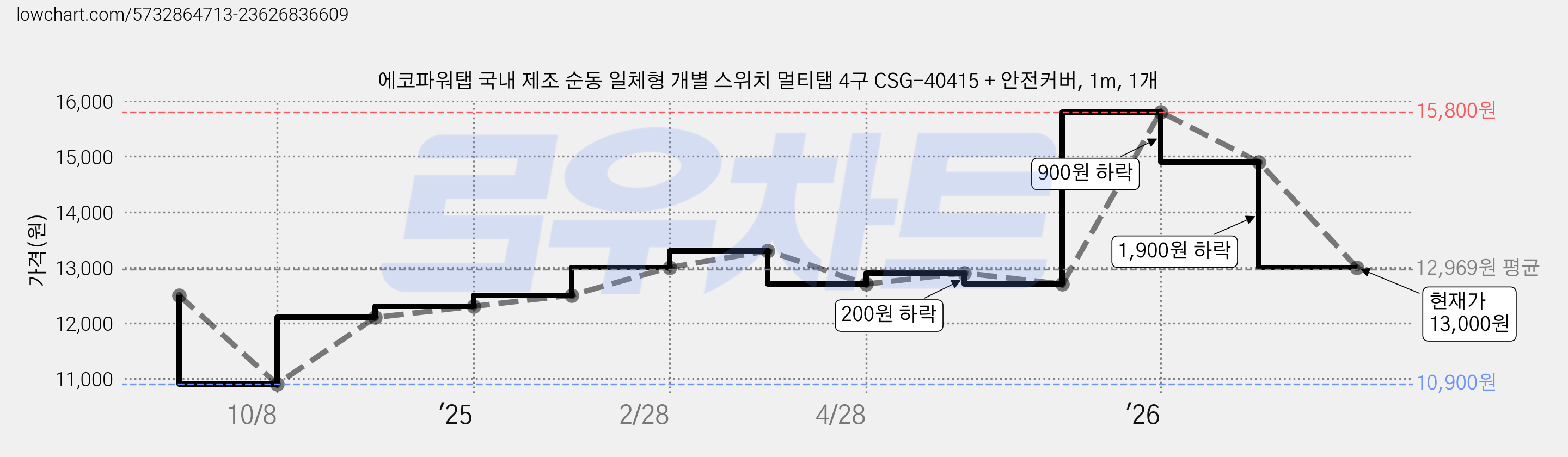 에코파워탭 국내 제조 순동 일체형 개별 스위치 멀티탭 4구 CSG-40415 + 안전커버, 1m, 1개 가격 변동 차트, 현재가 13,000원, 관측 최저가 10,900원