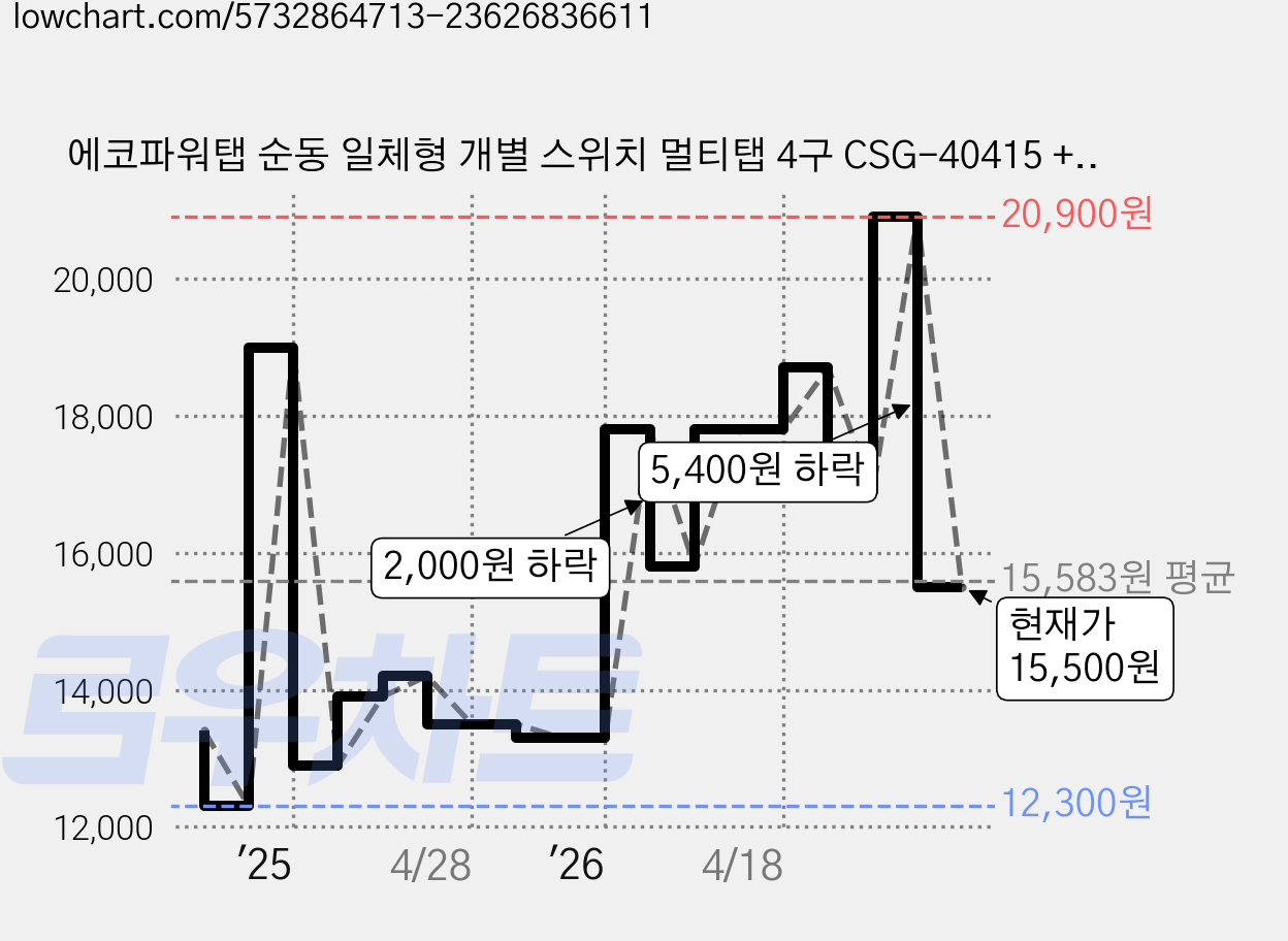 에코파워탭 순동 일체형 개별 스위치 멀티탭 4구 CSG-40415 + 안전커버, 2m, 1개 가격 변동 차트, 현재가 15,500원, 관측 최저가 12,300원