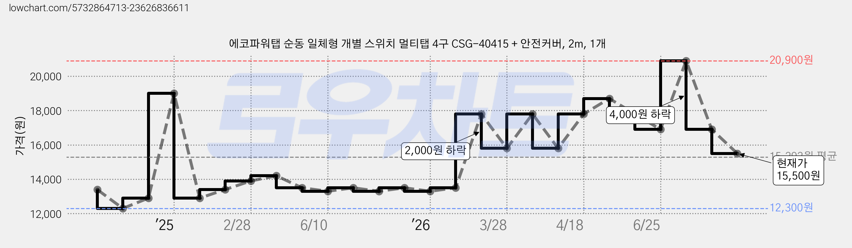 에코파워탭 순동 일체형 개별 스위치 멀티탭 4구 CSG-40415 + 안전커버, 2m, 1개 가격 변동 차트, 현재가 15,500원, 관측 최저가 12,300원