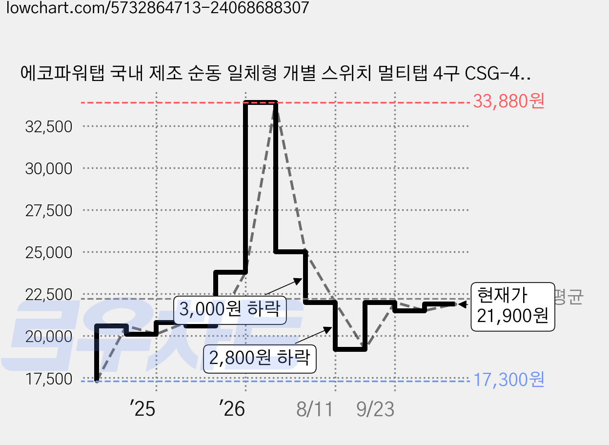 에코파워탭 국내 제조 순동 일체형 개별 스위치 멀티탭 4구 CSG-40415 + 안전커버, 5m, 1개 가격 변동 차트, 현재가 21,900원, 관측 최저가 17,300원