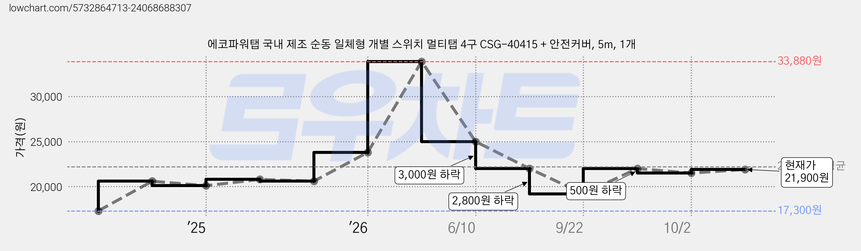 에코파워탭 국내 제조 순동 일체형 개별 스위치 멀티탭 4구 CSG-40415 + 안전커버, 5m, 1개 가격 변동 차트, 현재가 21,900원, 관측 최저가 17,300원