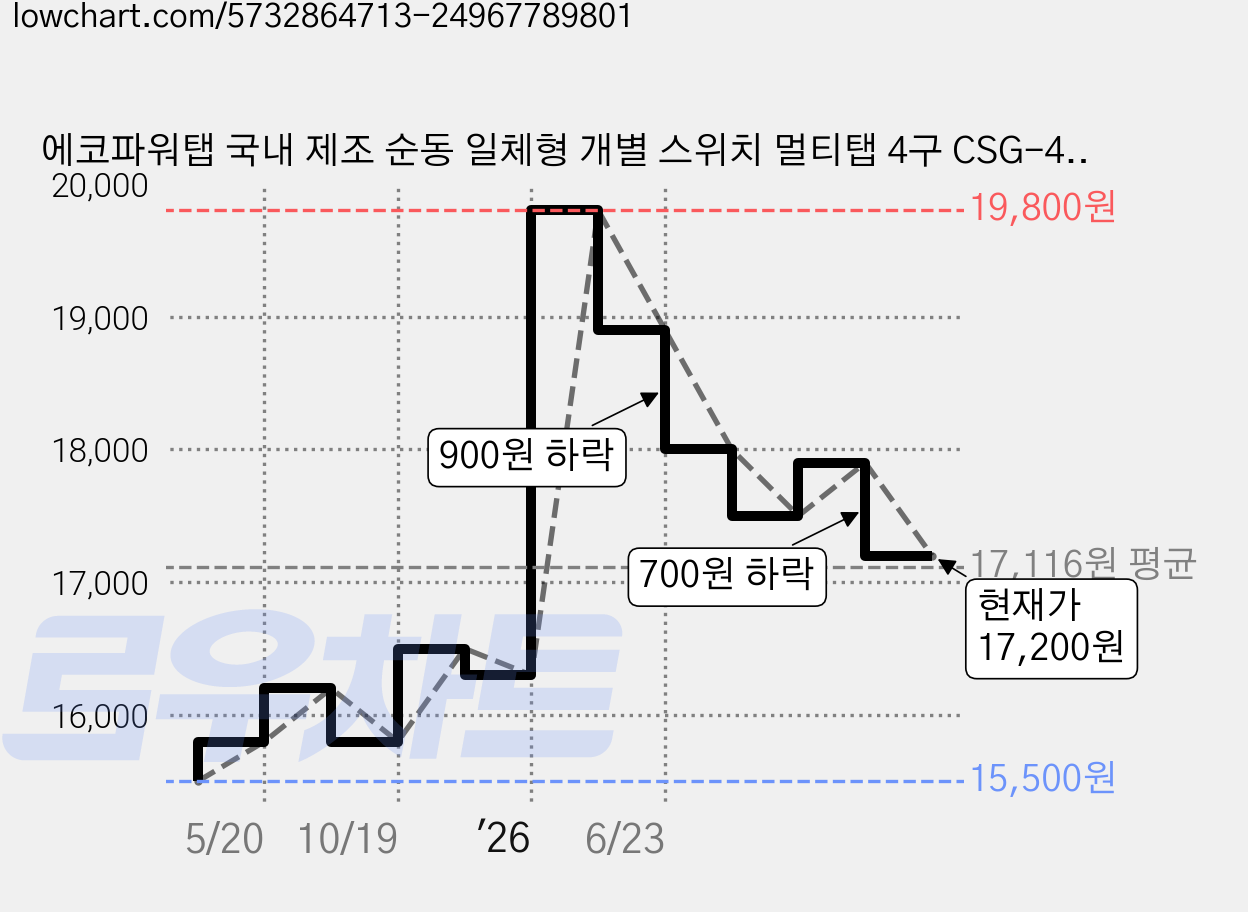 에코파워탭 국내 제조 순동 일체형 개별 스위치 멀티탭 4구 CSG-40415 + 안전커버, 3m, 1개 가격 변동 차트, 현재가 17,200원, 관측 최저가 15,500원