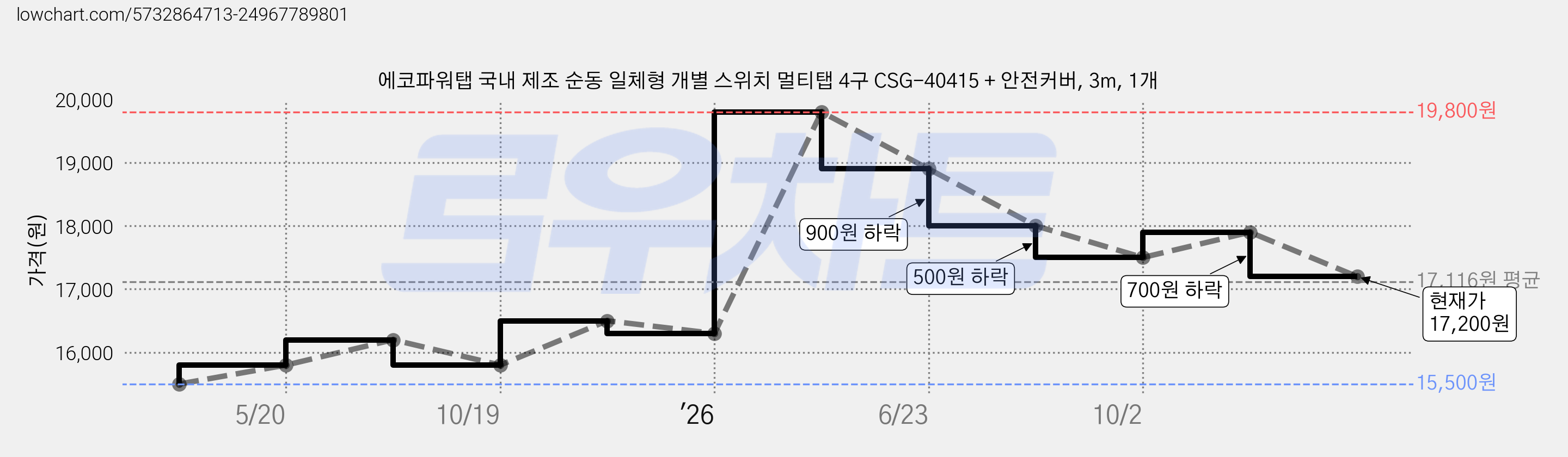 에코파워탭 국내 제조 순동 일체형 개별 스위치 멀티탭 4구 CSG-40415 + 안전커버, 3m, 1개 가격 변동 차트, 현재가 17,200원, 관측 최저가 15,500원