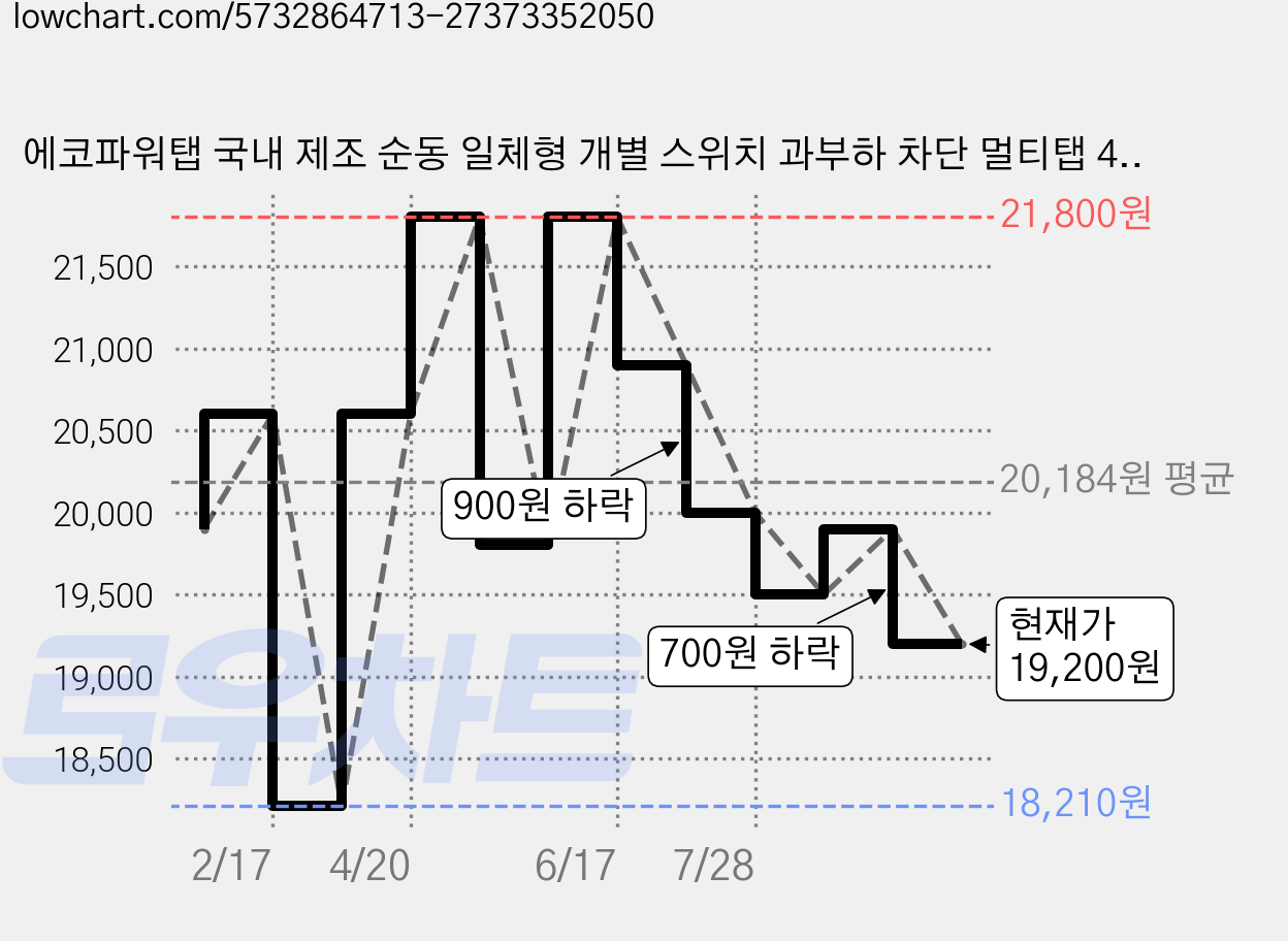 에코파워탭 국내 제조 순동 일체형 개별 스위치 과부하 차단 멀티탭 4구 CSG-40415 + 안전커버, 4m, 1개 가격 변동 차트, 현재가 19,200원, 관측 최저가 18,210원