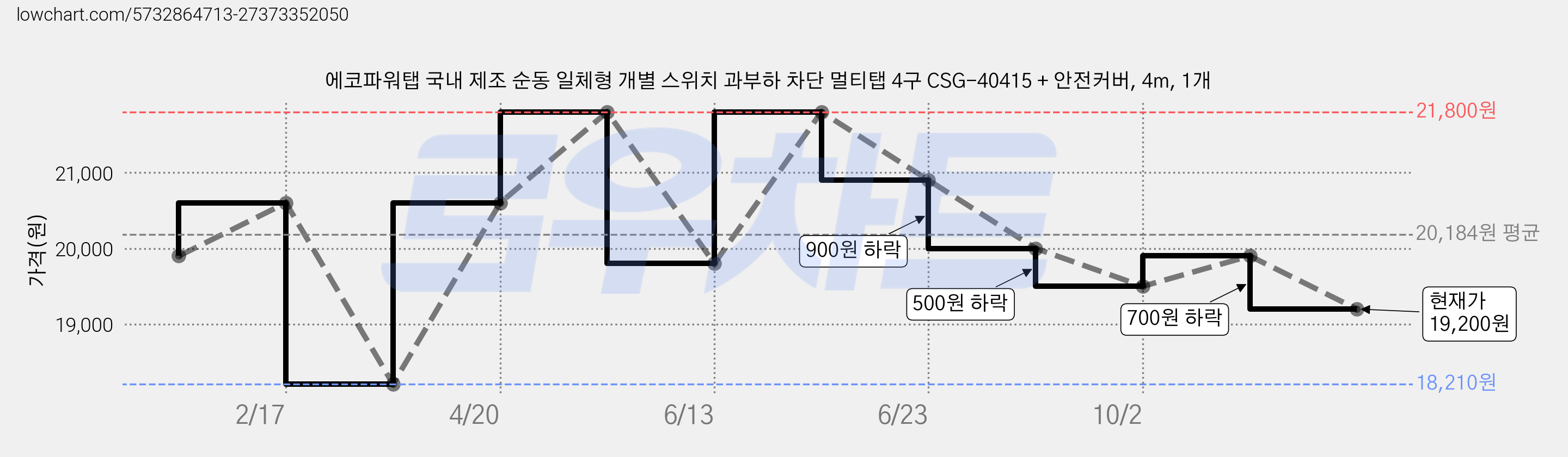 에코파워탭 국내 제조 순동 일체형 개별 스위치 과부하 차단 멀티탭 4구 CSG-40415 + 안전커버, 4m, 1개 가격 변동 차트, 현재가 19,200원, 관측 최저가 18,210원