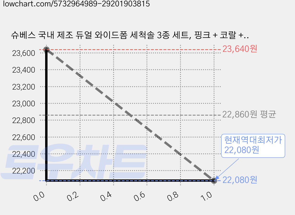 슈베스 국내 제조 듀얼 와이드폼 세척솔 3종 세트, 핑크 + 코랄 + 그레이, 2세트 가격 변동 차트, 현재가 22,080원, 역대최저가