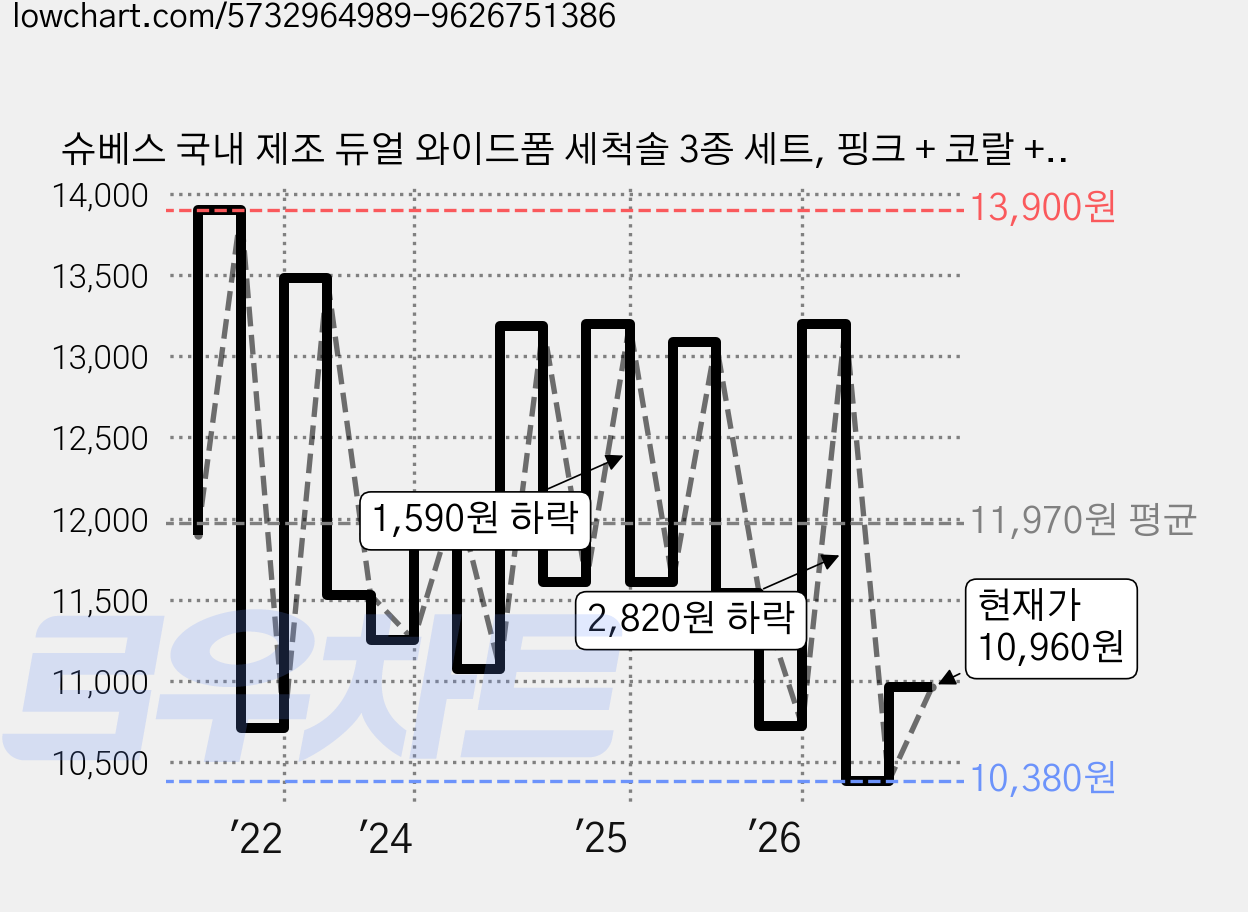 슈베스 국내 제조 듀얼 와이드폼 세척솔 3종 세트, 핑크 + 코랄 + 그레이, 1세트 가격 변동 차트, 현재가 10,960원, 관측 최저가 10,380원