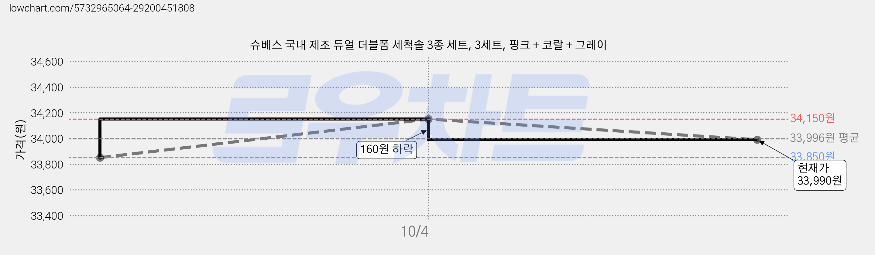 슈베스 국내 제조 듀얼 더블폼 세척솔 3종 세트, 3세트, 핑크 + 코랄 + 그레이 가격 변동 차트, 현재가 33,990원, 관측 최저가 33,850원