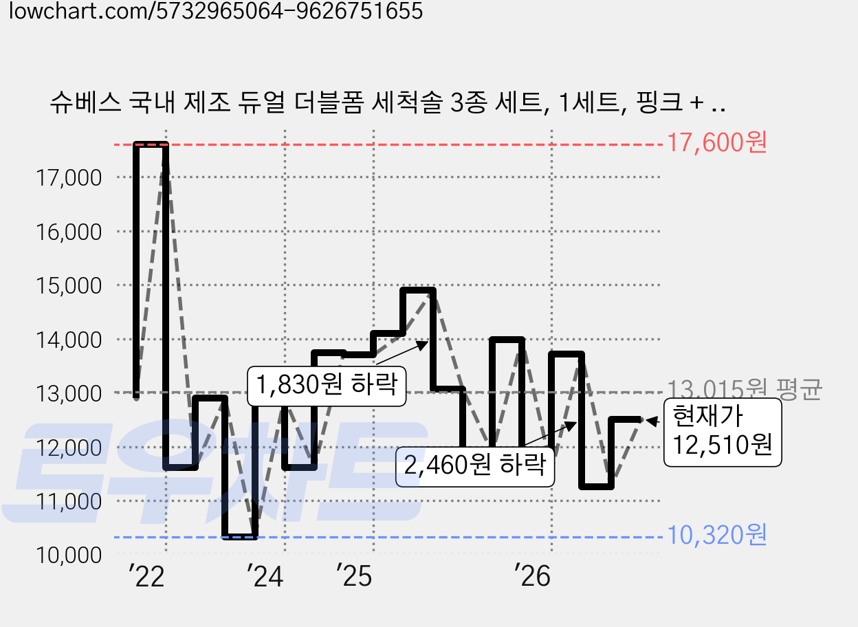 슈베스 국내 제조 듀얼 더블폼 세척솔 3종 세트, 1세트, 핑크 + 코랄 + 그레이 가격 변동 차트, 현재가 12,510원, 관측 최저가 10,320원